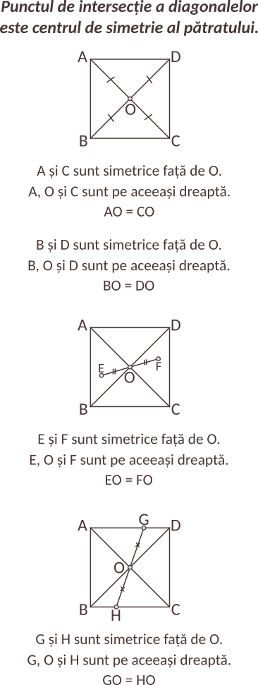 Pătratul are un singur centru de simetrie. Acesta este punctul în care diagonalele se intersectează. Rezultă că simetricul oricărui punct de pe laturile pătratului față de centrul de simetrie se află tot pe laturile pătratului. La fel, simetricul oricărui punct din interiorul pătratului față de centrul de simetrie se află tot în interiorul pătratului.