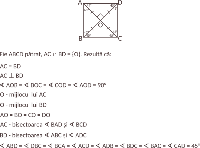 Într-un pătrat, diagonalele sunt perpendiculare, sunt congruente (egale), se înjumătățesc, adică punctul în care se întâlnesc este mijlocul fiecărei diagonale și sunt bisectoare pentru unghiurile pătratului.