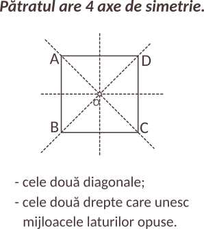 Pătratul are patru axe de simetrie. Două axe de simetrie sunt dreptele suport ale celor două diagonale ale pătratului. Dreptele care unesc mijloacele a două laturi opuse sunt și ele axe de simetrie pentru pătrat. Dacă am îndoi pătratul după una dintre axele de simetrie, cele două părți s-ar suprapune perfect.