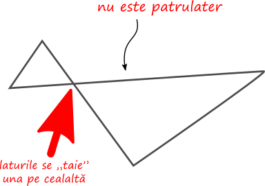 Dacă laturile s-ar „tăia” (intersecta) una pe cealaltă, atunci am obține o figură geometrică diferită de patrulater.