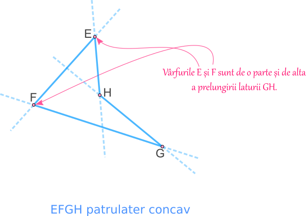 Patrulater concav.