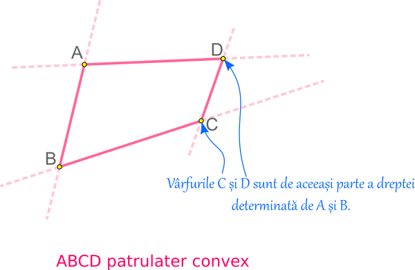Patrulaterul convex este cel în care, oricare ar fi o latură a sa (oricât am prelungi-o), cele două vârfuri care nu se află pe latura considerată se află de aceeași parte a dreptei în care e inclusă aceasta.