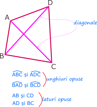 Patrulaterul are două diagonale.