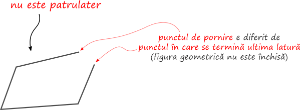 Patrulaterul este o figură geometrică închisă