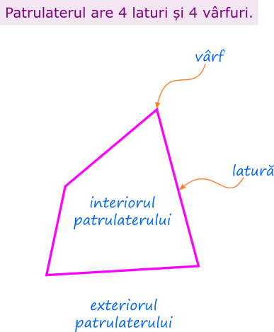 >Cele patru segmente sunt laturile patrulaterului, cele patru puncte în care se întâlnesc laturile două câte două se numesc vârfuri