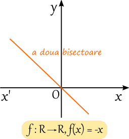 Graficul funcției f(x) = -x trece prin origine; se numește a doua bisectoare