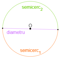 Cerc diametru semicerc
