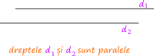 două drepte care sunt în același plan pot să nu aibă niciun punct comun; spunem că sunt drepte paralele