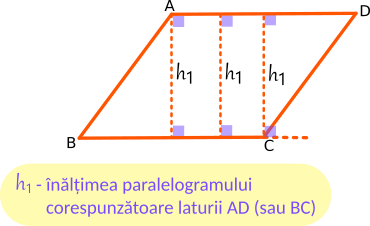 Înălțimea paralelogramului