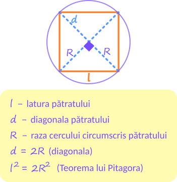 Aria pătratului.