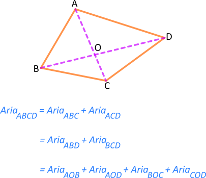 Aria patrulaterului convex: folosind diagonalele patrulaterului convex, îl descompunem pe acesta în triunghiuri cu interioare disjuncte (nu au părți comune), a căror reuniune este chiar patrulaterul respectiv. Calculăm aria fiecărui triunghi; suma ariilor acestora este egală cu aria patrulaterului.