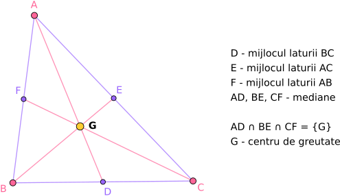 Triunghiul are trei mediane; acestea se intersectează într-un punct numit centrul de greutate al triunghiului (notat, de obicei, cu litera G).