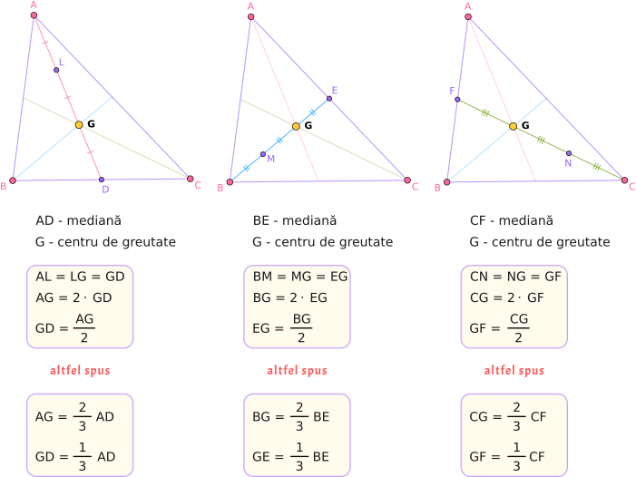 Pe fiecare mediană, centrul de greutate G se află la o treime de bază și două treimi de vârf.
