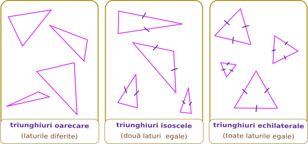 Clasificarea triunghiurilor după laturi: oarecare sau scalene, isoscele și echilaterale.