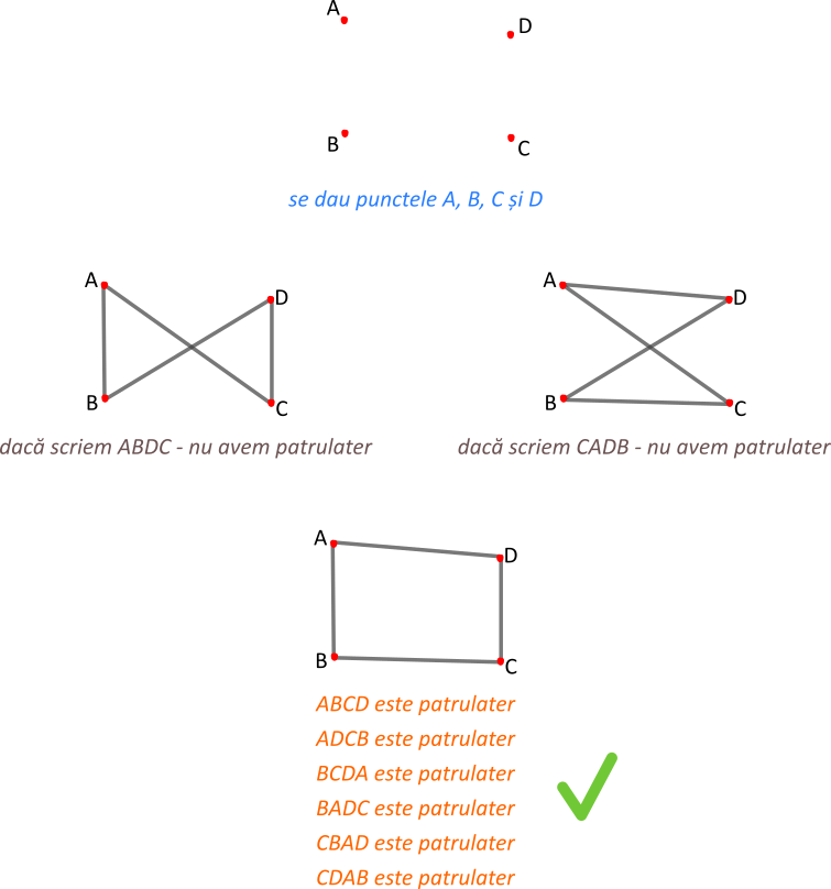 Este foarte important modul în care scriem ordinea vârfurilor patrulaterului.