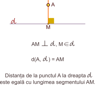 Distanța de la un punct la o dreaptă