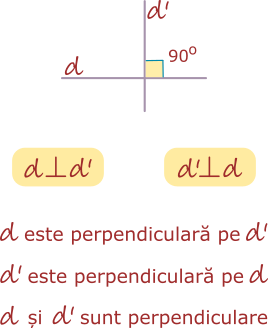 Dreptele d și d'sunt perpendiculare dacă formează un unghi drept (de 90 de grade).
