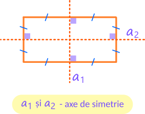 Dreptunghiul are două axe de simetrie (mediatoarele laturilor).