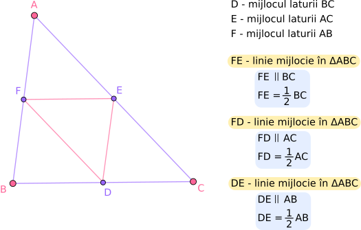 Linia mijlocie este paralelă cu cea de-a treia latură și este egală cu jumătate din lungimea celei de-a treia laturi.