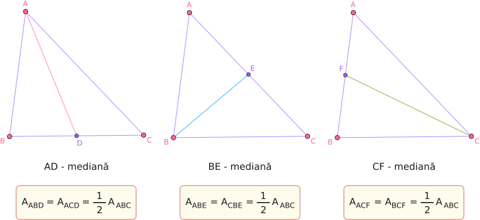 Fiecare mediană împarte triunghiul în două triunghiuri care au ariile egale (numite triunghiuri echivalente).