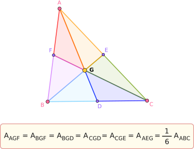 Cele trei mediane împart triunghiul în șase triunghiuri care au ariile egale.