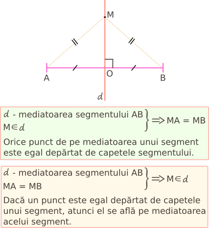 Mediatoarea unui segment este dreapta care trece prin mijlocul unui segment și este perpendiculară pe segment.