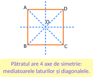 Patratul are 4 axe de simetrie (mediatoarele laturilor și diagonalele) și un centru de simetrie (intersecția diagonalelor).