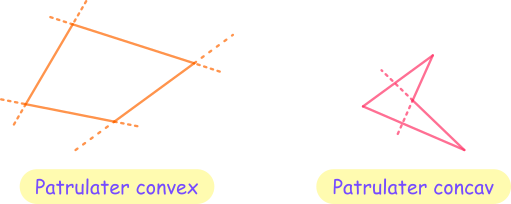 Dacă dreapta suport a oricărei laturi nu intersectează celelalte laturi ale patrulaterului, atunci acesta este convex; un patrulater care nu este convex se numește concav.