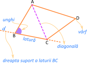 Elementele patrulaterului - laturi, vârfuri, unghiuri, diagonale