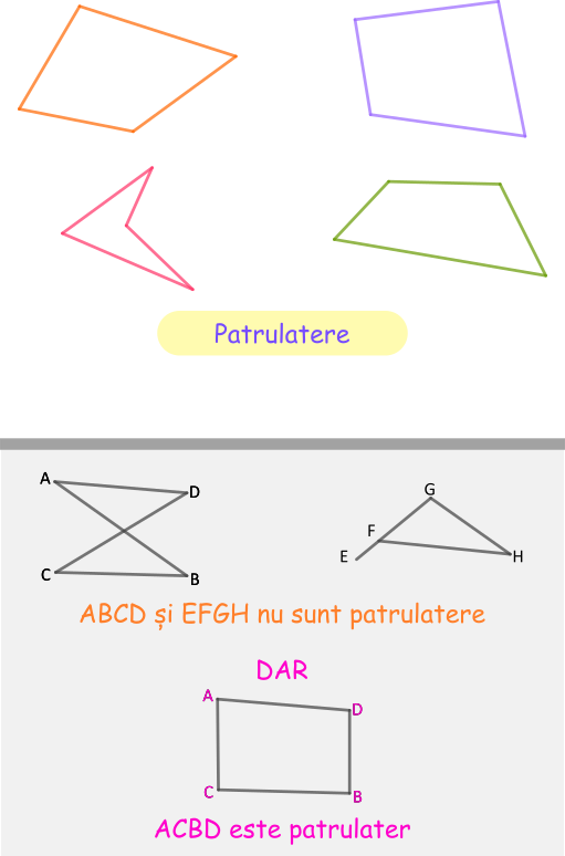 Patrulaterul este un poligon cu patru laturi.