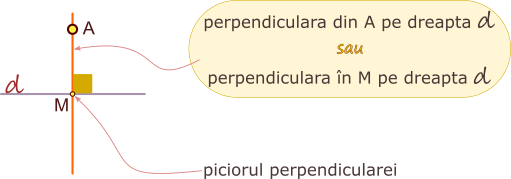 Distanța de la un punct la o dreaptă