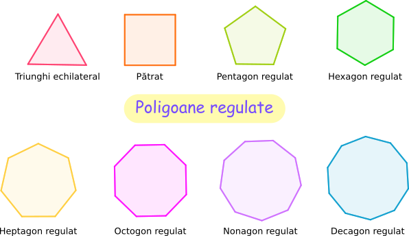Poligoane regulate