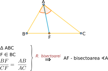Reciproca teoremei bisectoarei - Dacă punctul F aparține laturii BC a triunghiului ABC astfel încât determină pe BC segmente proporționale cu AB și AC, atunci AF este bisectoarea unghiului A.