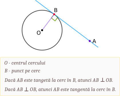 Tangenta este perpendiculară pe raza cercului în punctul de tangență.