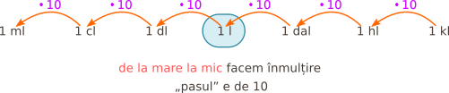 Litrul are submultipli și multipli