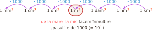 Metrul cub are submultipli și multipli