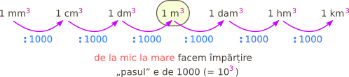 Metrul cub are submultipli și multipli