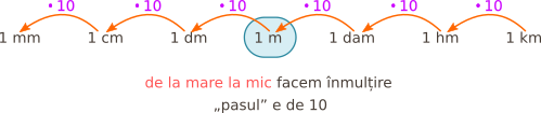 Metrul are submultipli (pentru lungimi mici) și multipli (pentru lungimi mai mari)