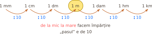 Metrul are submultipli (pentru lungimi mici) și multipli (pentru lungimi mai mari)