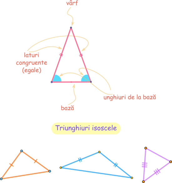 Triunghiul isoscel este triunghiul care are două laturi congruente (egale).