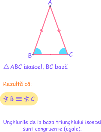 Unghiurile de la baza triunghiului isoscel, care sunt opuse laturilor congruente,
sunt și ele congruente (egale).
