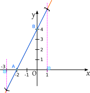 Graficul funcției definite pe intervalul (-3, 1], f(x) = 2x + 4