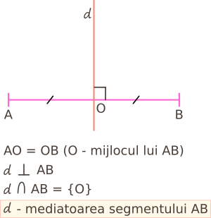 Mediatoarea unui segment este dreapta care trece prin mijlocul unui segment și este perpendiculară pe segment.