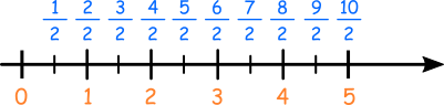 Reprezentarea fracțiilor pe axa numerelor