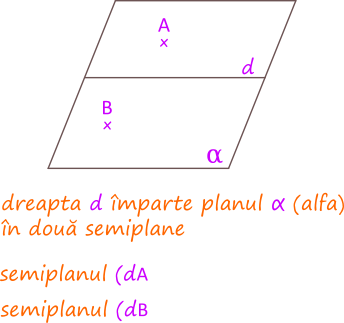 O dreaptă dintr-un plan îl împarte pe acesta în două semiplane.