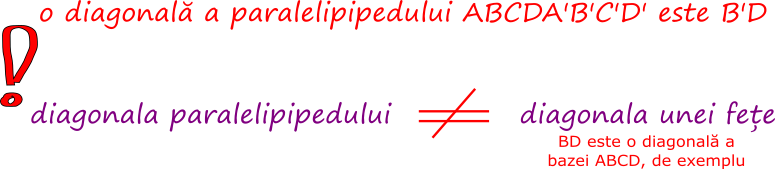 Diagonala paralelipipedului este diferită de diagonala unei fețe a acestuia.