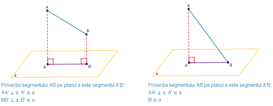 Unghiul format de un segment cu un plan este unghiul format de segmentul respectiv cu proiecția lui pe plan. Proiecția unui segment pe un plan este tot un segment care se determină astfel: se duc perpendicularele din capetele segmentului pe planul respectiv; punctele în care aceste perpendiculare „înțeapă” planul determină proiecția segmentului pe acel plan.
