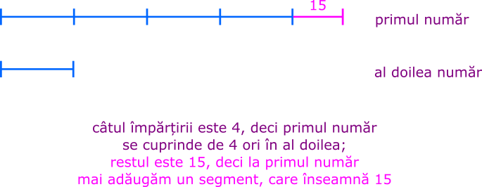 Dacă împărțim numărul mai mare la numărul mai mic, obținem câtul 4 și restul 15