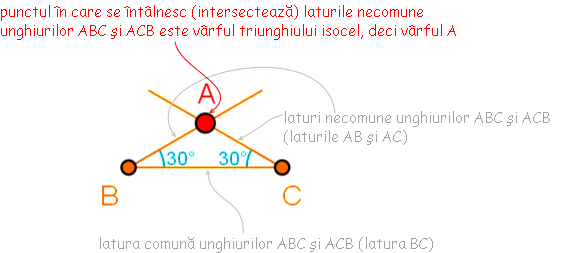 Vârful triunghiului isocel ABC - vârful A