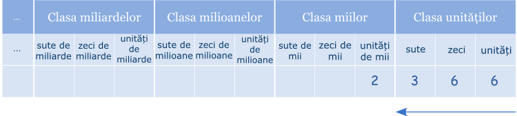 2. Cititi numarul 2 366.